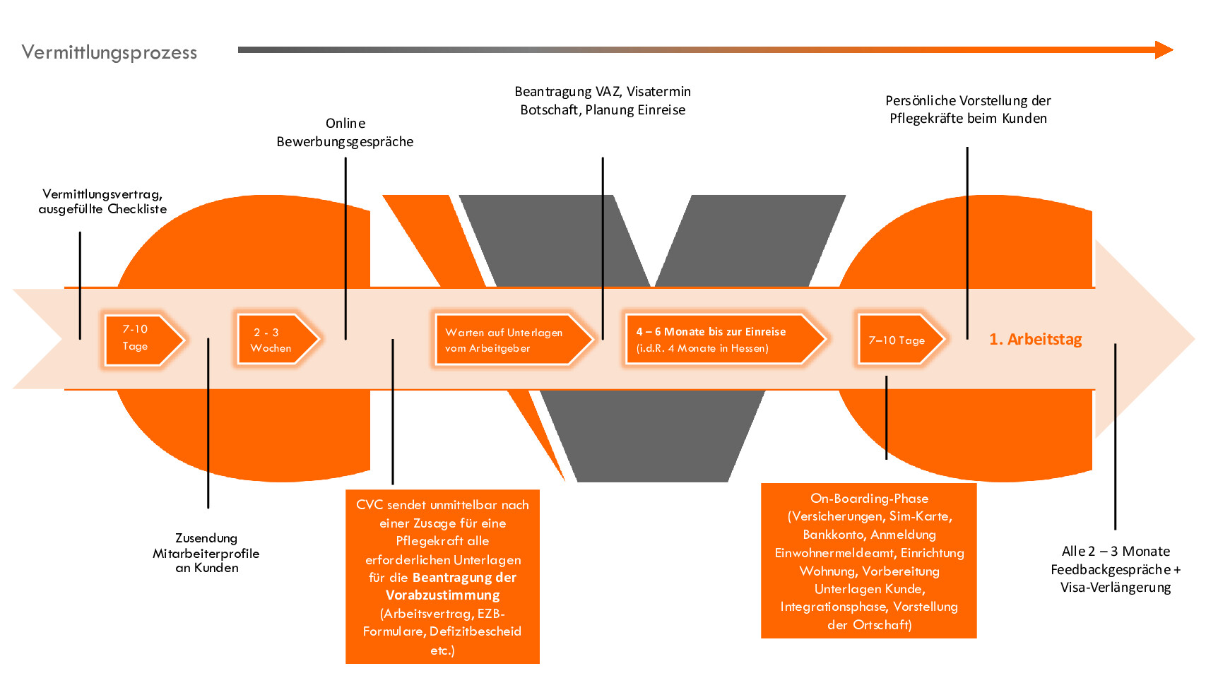 CVC Placement Process